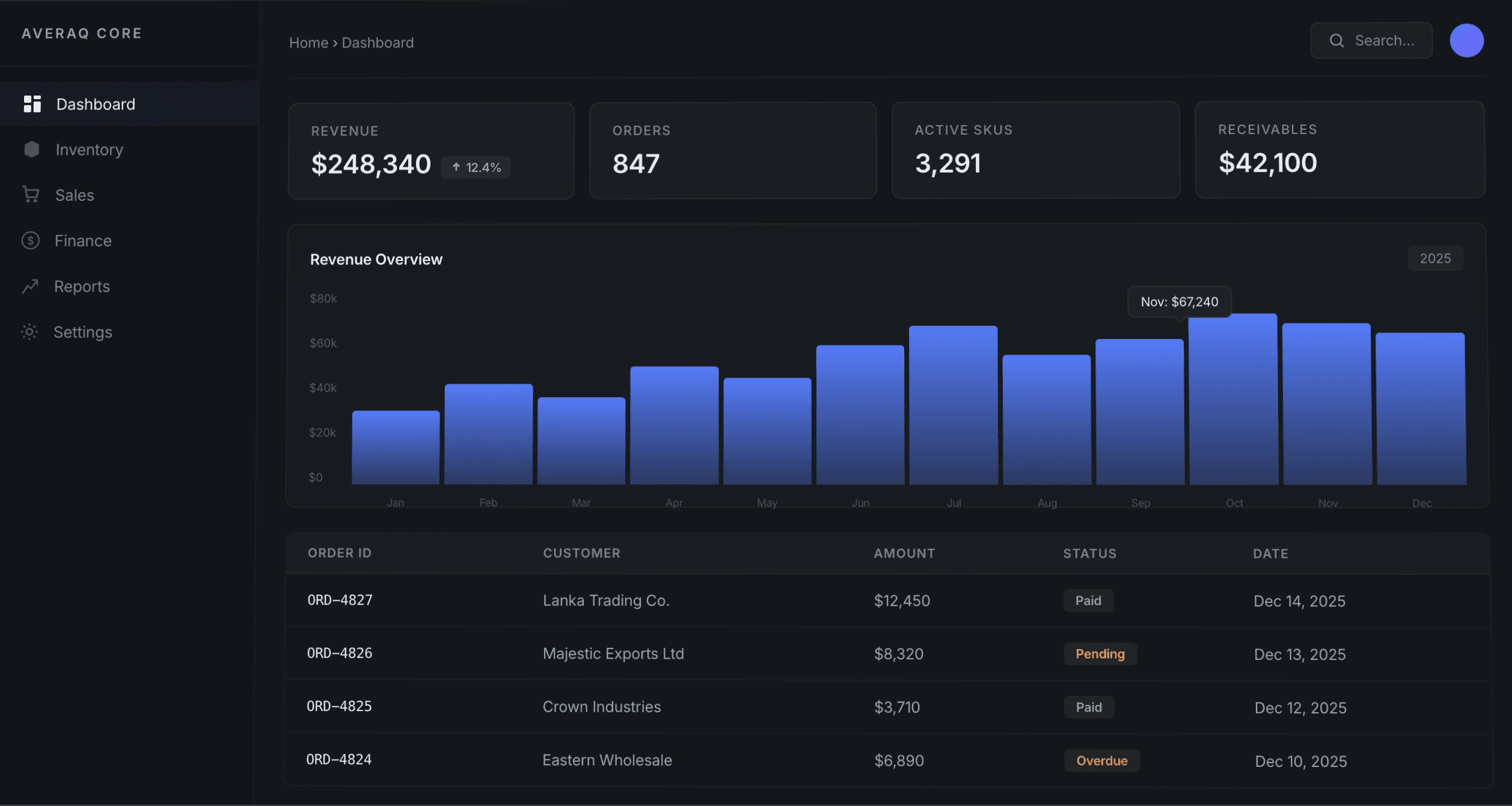 Averaq Core operations dashboard with business metrics and records